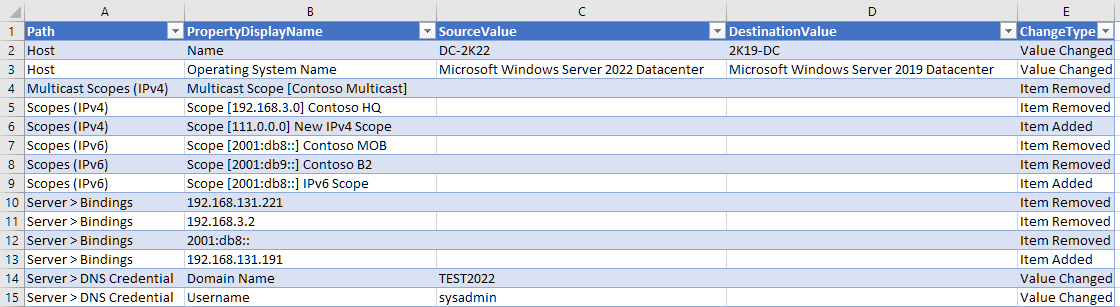 Screenshot showing the DHCP server comparison results in Microsoft Excel